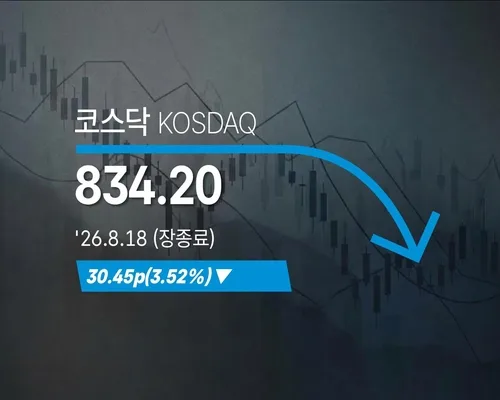 [코스닥] 30.45p(3.52%) 내린 834.20(장종료)