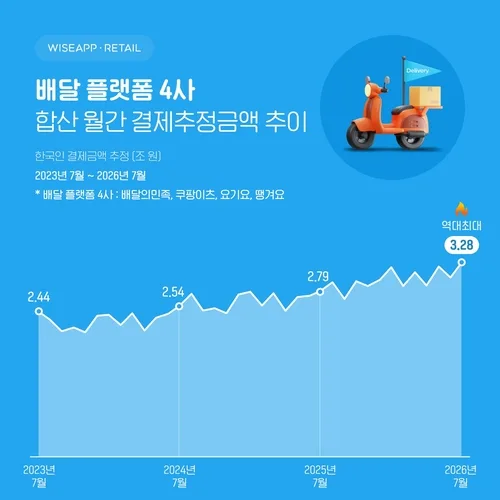 "7월 배달 플랫폼 4사 결제액 3조2천800억원…역대 최대"