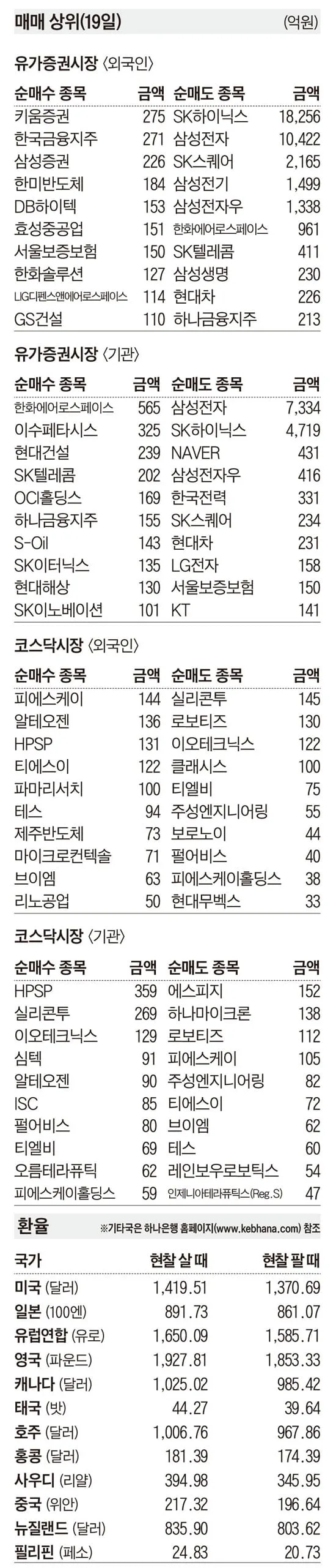 [주식 매매 상위 종목 및 환율] 2026년 8월 19일자