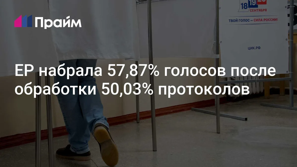 ЕР набрала 57,87% голосов после обработки 50,03% протоколов