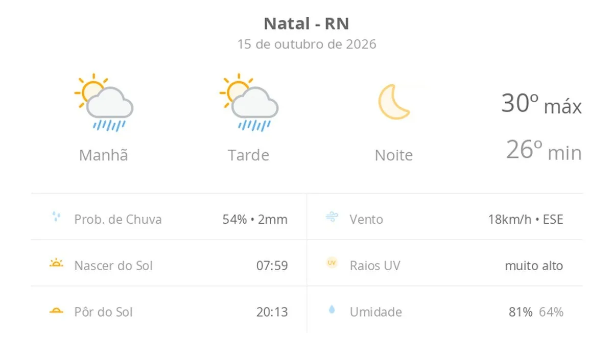 Previsão do tempo hoje para Natal (RN): sol com algumas nuvens e chuva passageira durante o dia; à noite o tempo fica firme