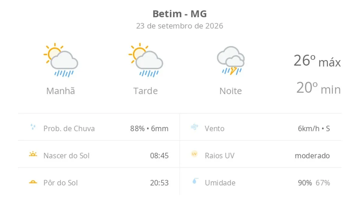 Previsão do tempo hoje para Betim (MG): sol com aumento de nuvens e pancadas de chuva no fim da manhã e à tarde; à noite, temporal