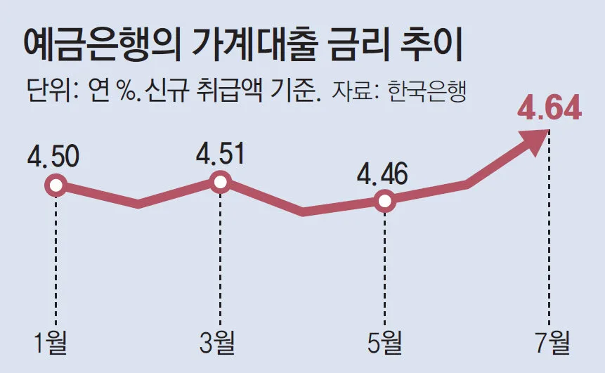 금리 오르는데… 불리한 변동형 주담대 12년새 최고