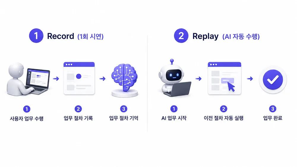 [스타트업-ing] 인포플라 “Record & Replay 업무자동화, 온프레미스로 풀었다”