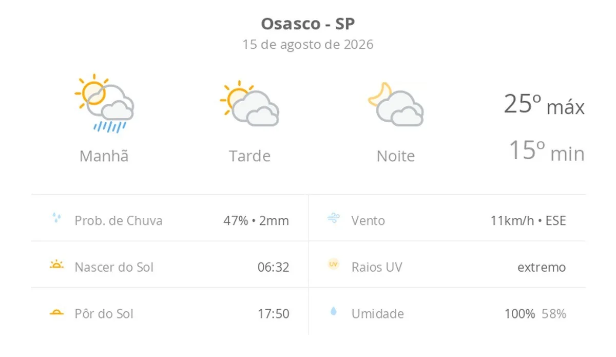 Previsão do tempo hoje para Osasco (SP): sol, com pancadas de chuva de manhã e muitas nuvens à tarde; à noite, tempo firme