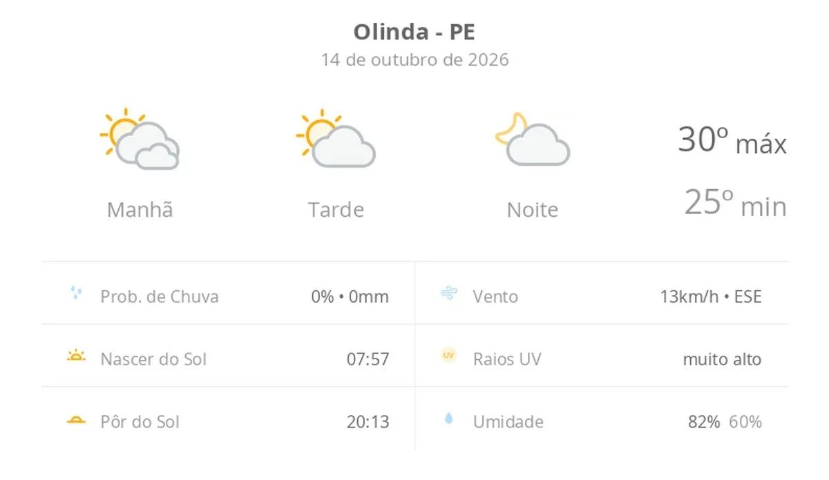 Previsão do tempo hoje para Olinda (PE): dia de sol com algumas nuvens e névoa ao amanhecer; noite com poucas nuvens