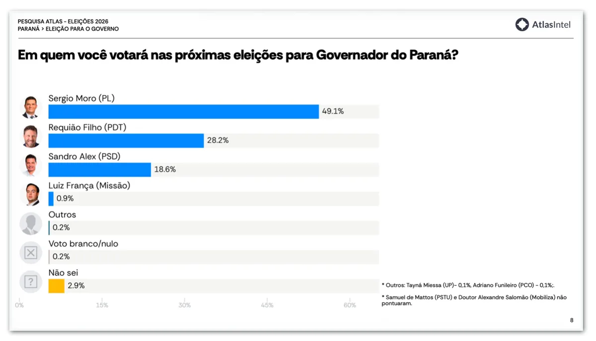 Moro lidera disputa pelo governo do Paraná, diz AtlasIntel