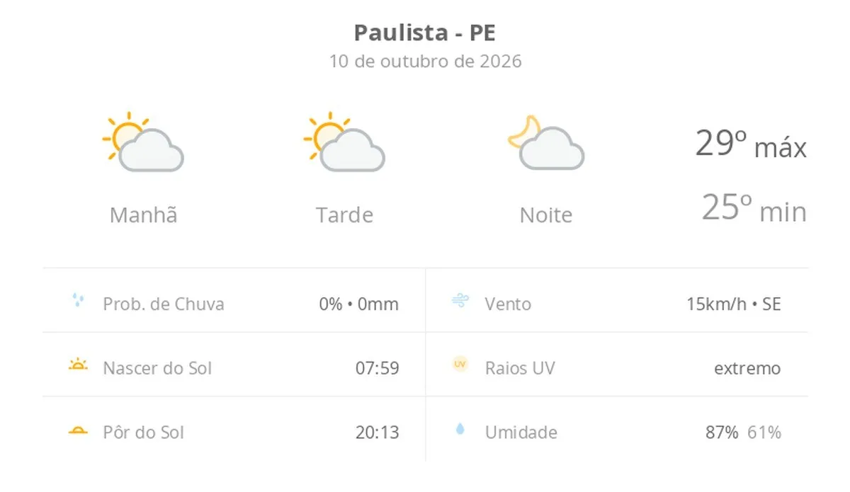 Previsão do tempo hoje para Paulista (PE): sol com algumas nuvens; não chove