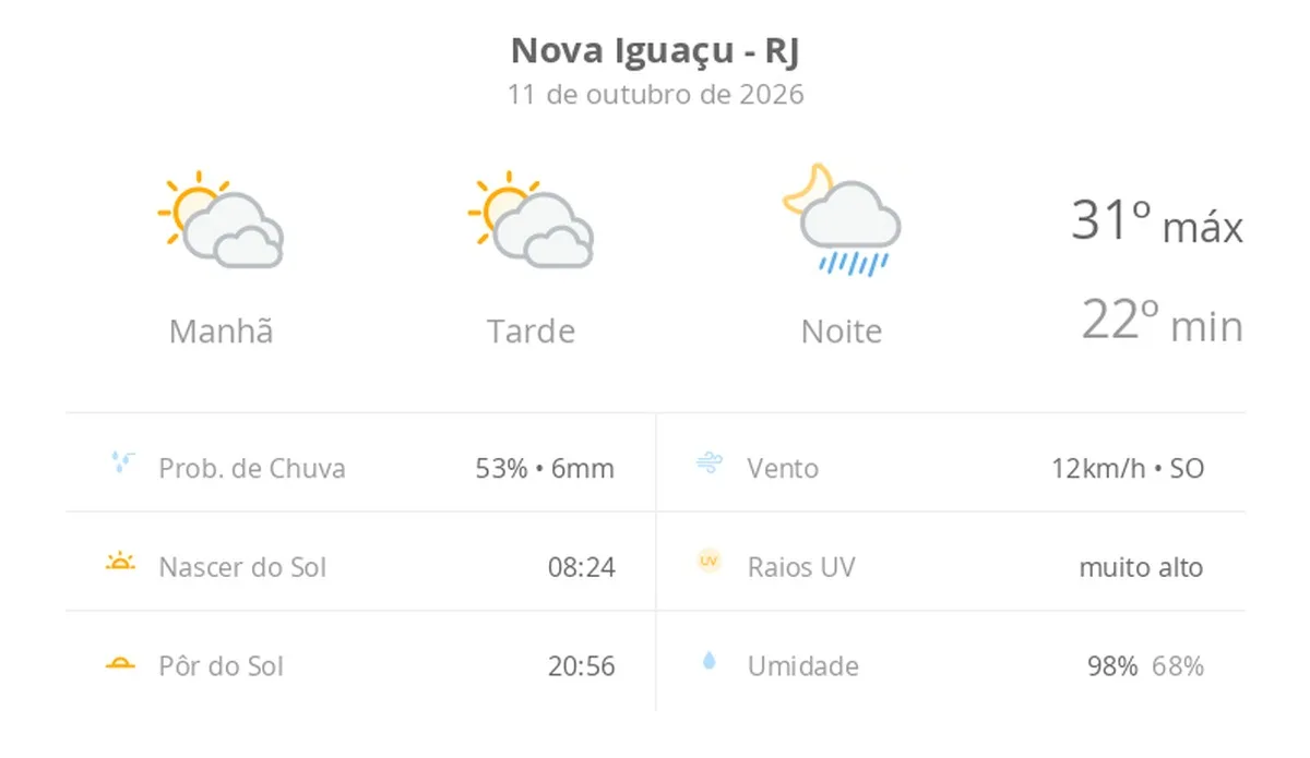 Previsão do tempo hoje para Nova Iguaçu (RJ): sol com muitas nuvens e períodos de céu nublado; noite com pancadas de chuva