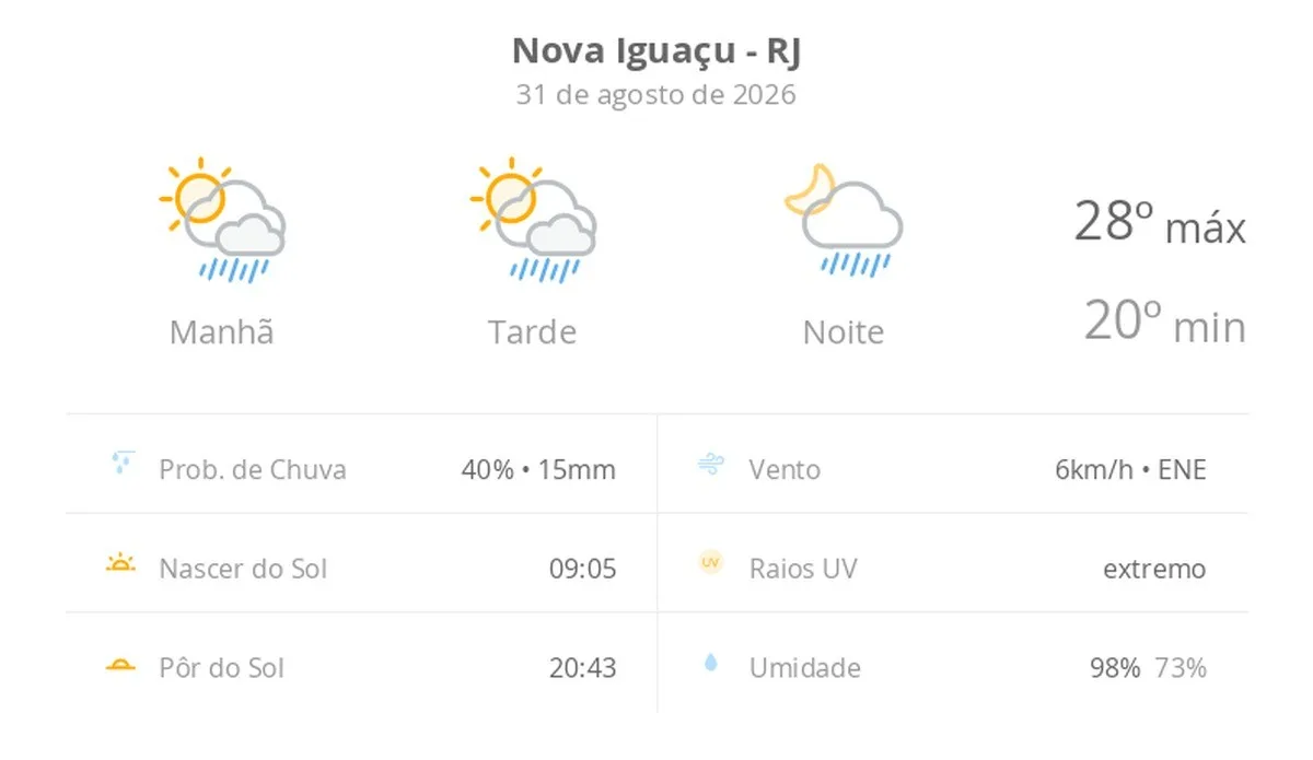 Previsão do tempo hoje para Nova Iguaçu (RJ): sol com algumas nuvens; chove rápido durante o dia e à noite