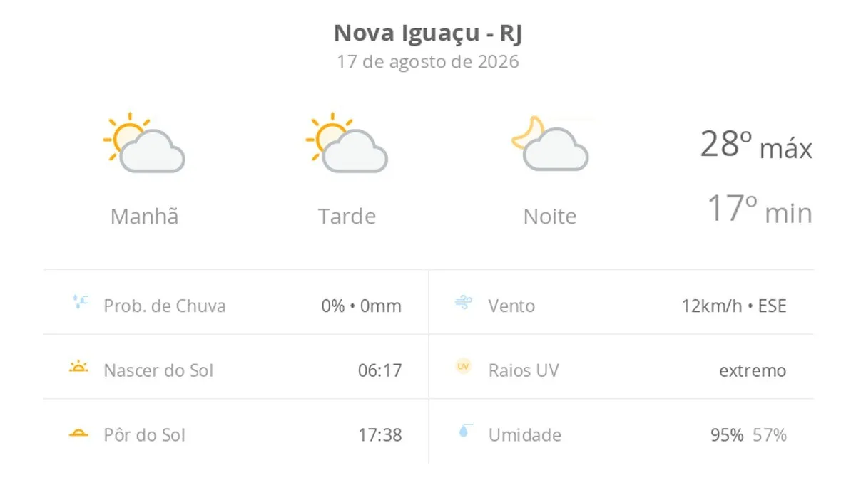 Previsão do tempo hoje para Nova Iguaçu (RJ): sol com algumas nuvens; não chove