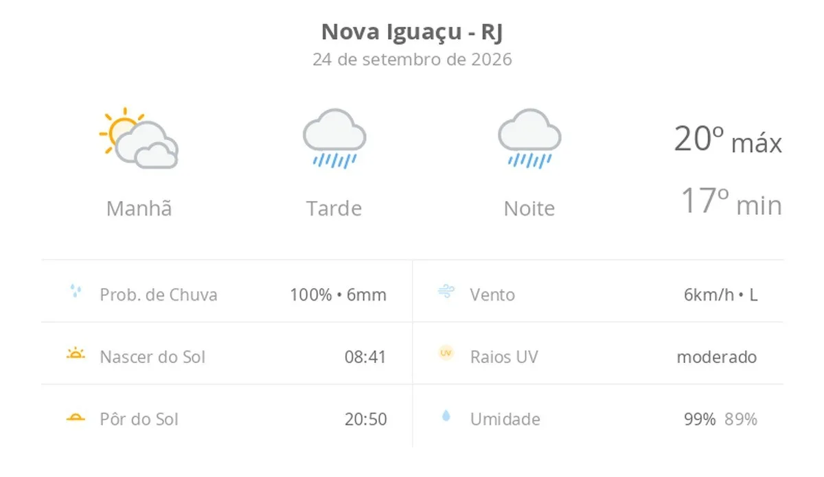 Previsão do tempo hoje para Nova Iguaçu (RJ): sol com muitas nuvens passando a chuvoso à tarde; a chuva não para à noite