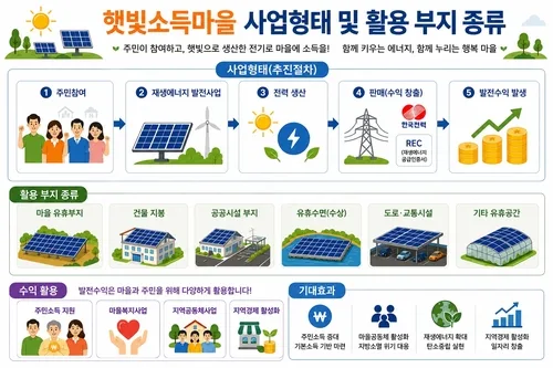 충남도, 햇빛소득마을 확대…태양광 후보지 200여곳 발굴