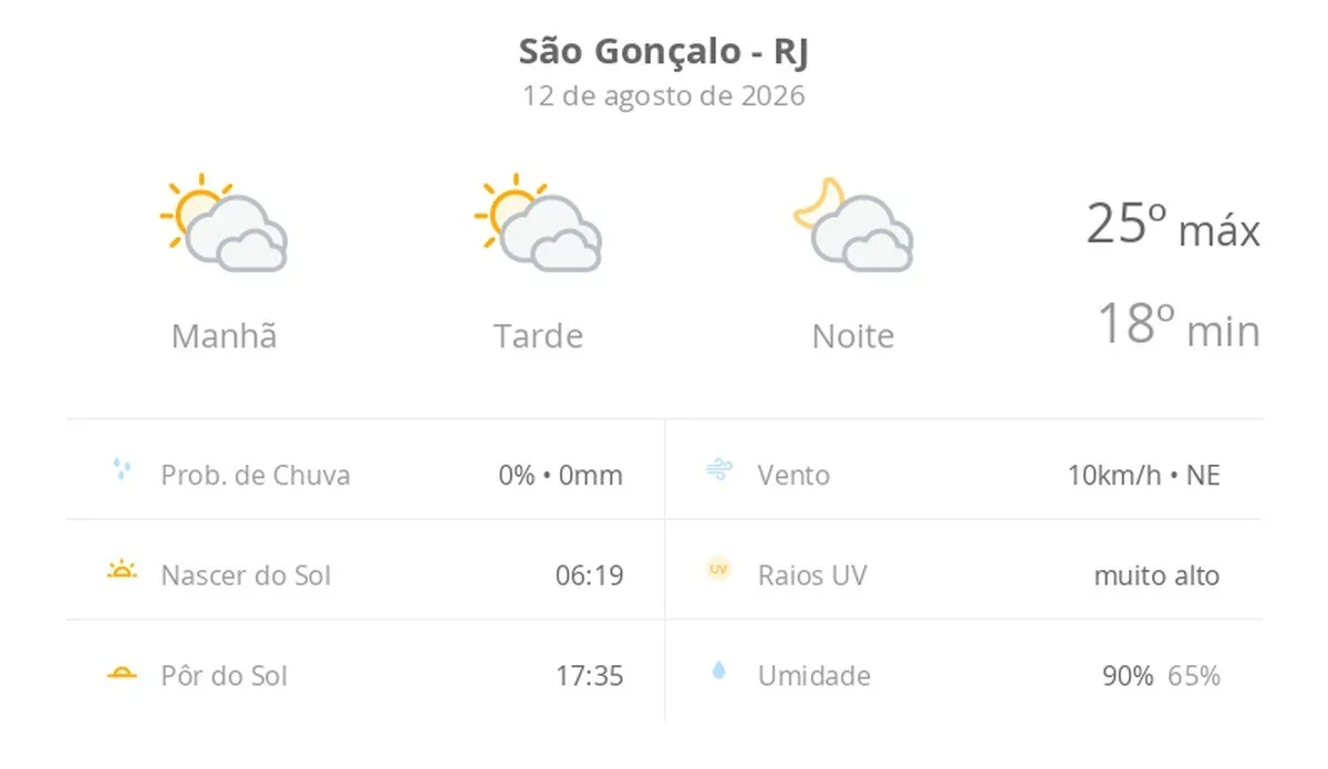 Previsão do tempo hoje para São Gonçalo (RJ): sol com muitas nuvens durante o dia e períodos de céu nublado; noite com muitas nuvens