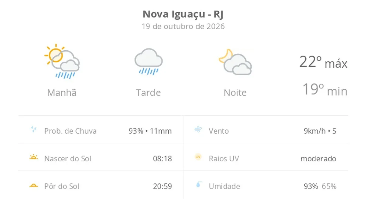Previsão do tempo hoje para Nova Iguaçu (RJ): sol fechando ainda de manhã, com chuva que se estende pela tarde; à noite, tempo seco