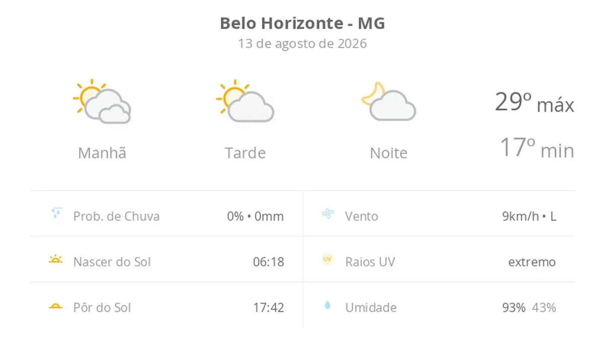Previsão do tempo hoje para Belo Horizonte (MG): dia de sol com algumas nuvens e névoa ao amanhecer; noite com poucas nuvens