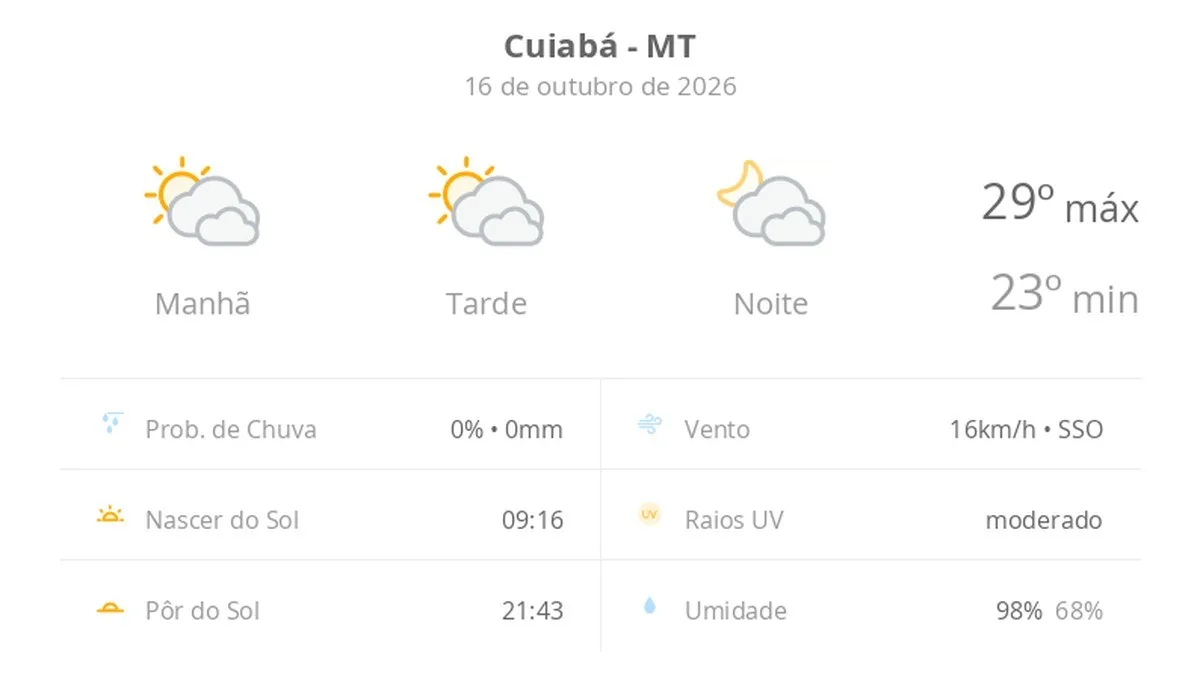 Previsão do tempo hoje para Cuiabá (MT): sol com muitas nuvens durante o dia e períodos de céu nublado; noite com muitas nuvens
