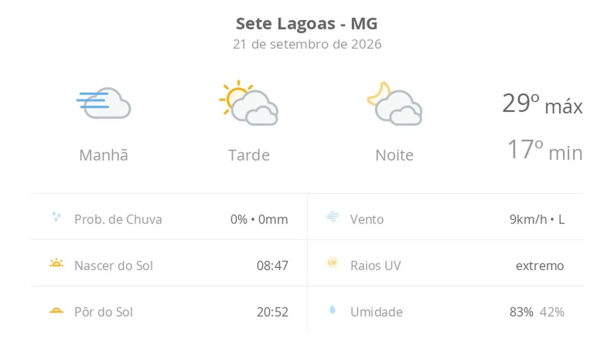 Previsão do tempo hoje para Sete Lagoas (MG): dia de sol, com nevoeiro ao amanhecer; muitas nuvens à tarde e à noite