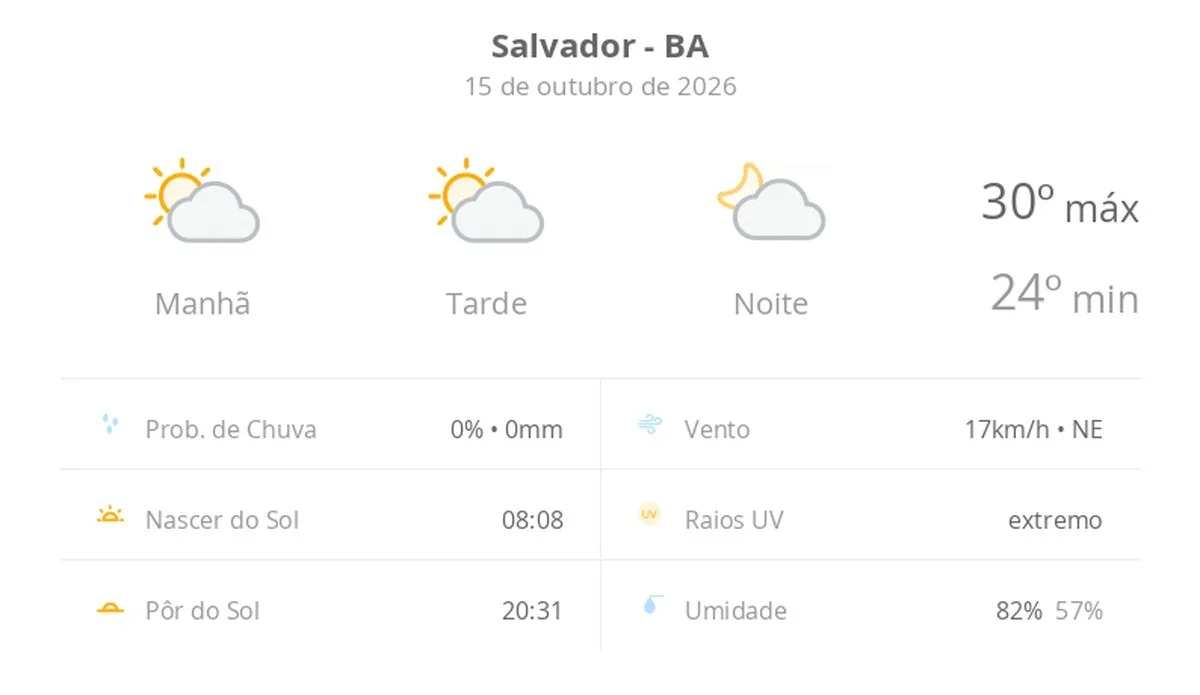 Previsão do tempo hoje para Salvador (BA): sol com algumas nuvens; não chove
