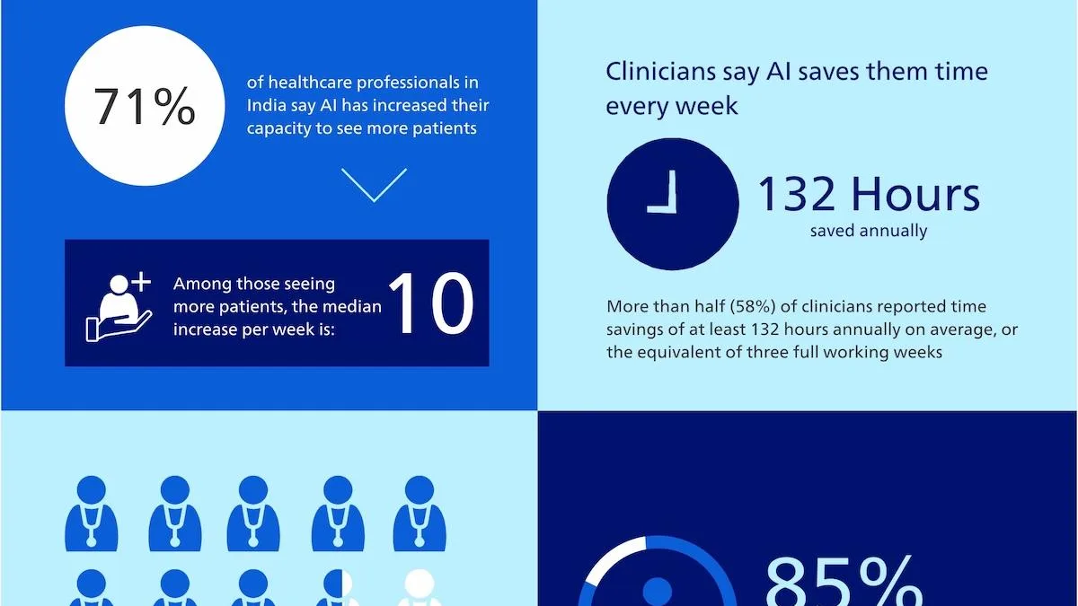 71% of Healthcare Professionals in India Say AI Has Increased Their Capacity to See More Patients: Philips Future Health Index 2026 India Report