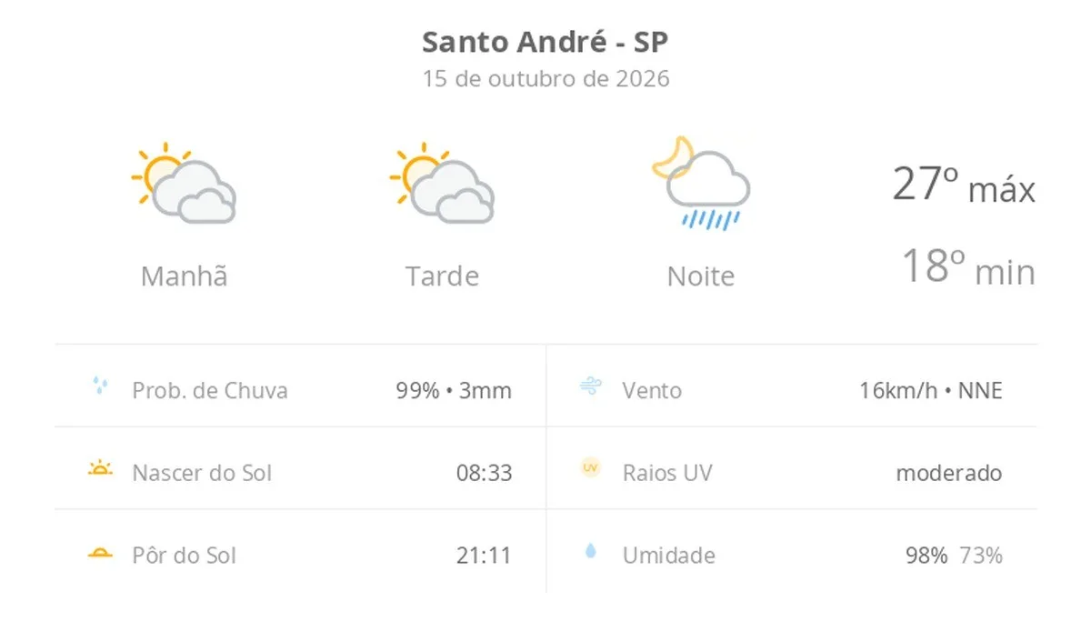 Previsão do tempo hoje para Santo André (SP): sol com muitas nuvens e períodos de céu nublado; noite com pancadas de chuva