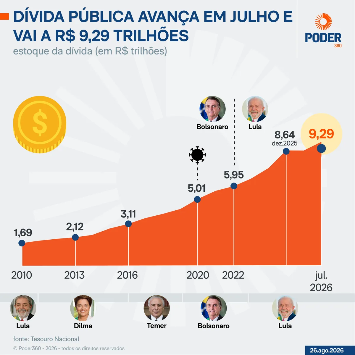 Dívida pública vai a R$ 9,29 trilhões em julho de 2026
