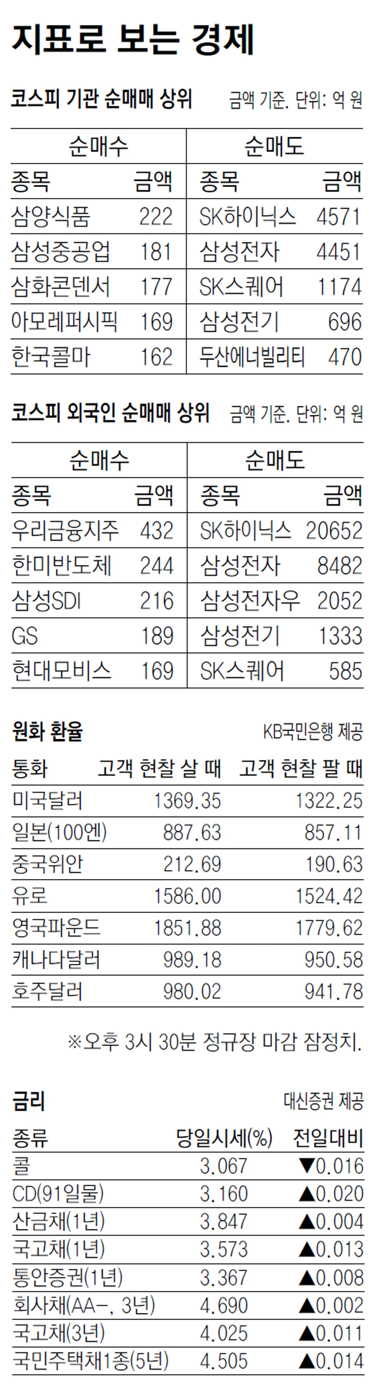 [지표로 보는 경제]9월 15일