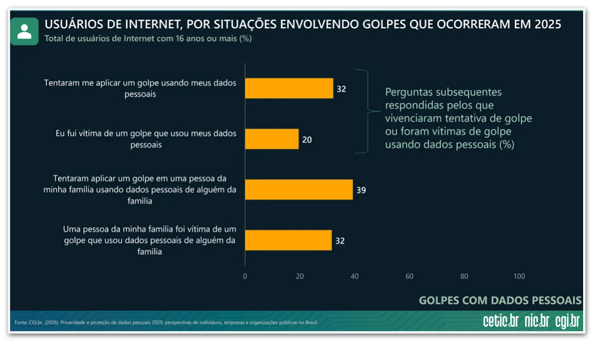 Tentativa de golpe na internet atinge 32% dos brasileiros, diz estudo