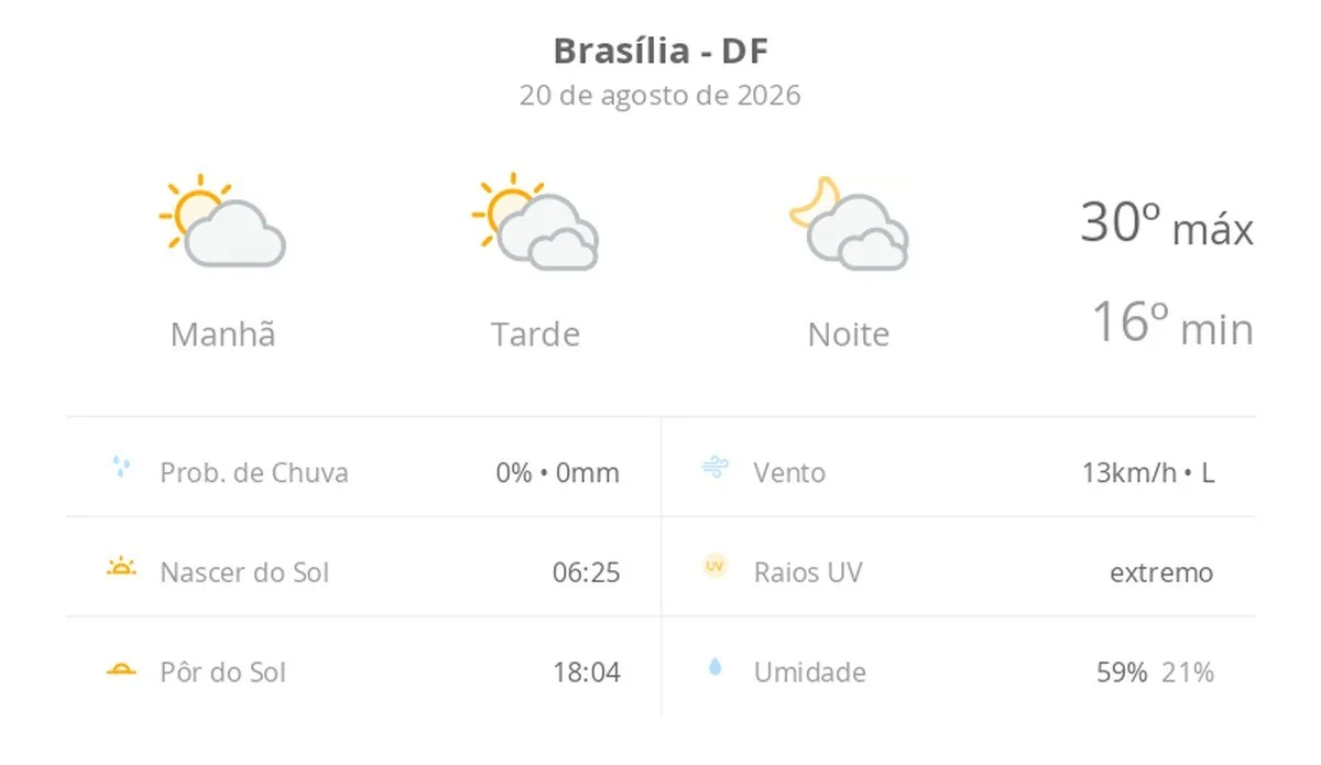 Previsão do tempo hoje para Brasília (DF): sol e muitas nuvens à tarde; à noite o céu ainda fica com muita nebulosidade, mas não chove