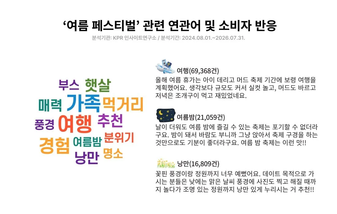 “올여름 핫플은 여기”…지역축제, 브랜드 마케팅 채널로 부상