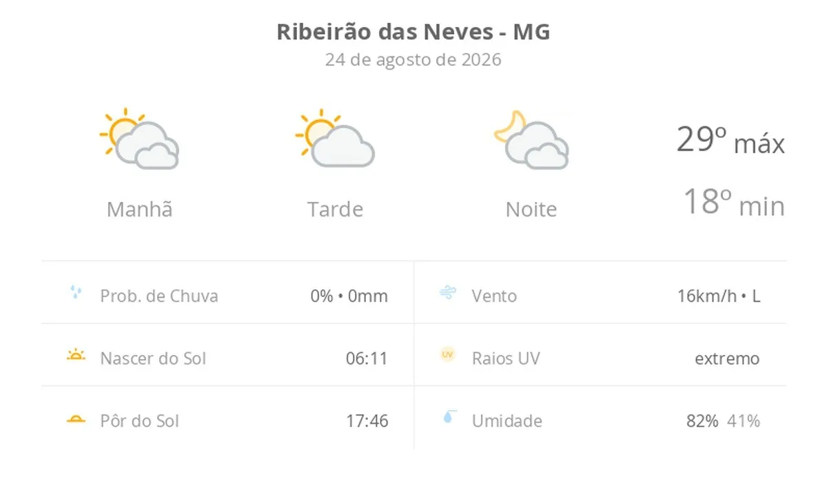 Previsão do tempo hoje para Ribeirão das Neves (MG): muitas nuvens o dia todo, com aberturas de sol