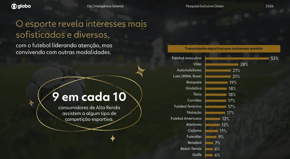 Não tem jeito: Futebol continua liderando até entre consumidores de alta renda no Brasil