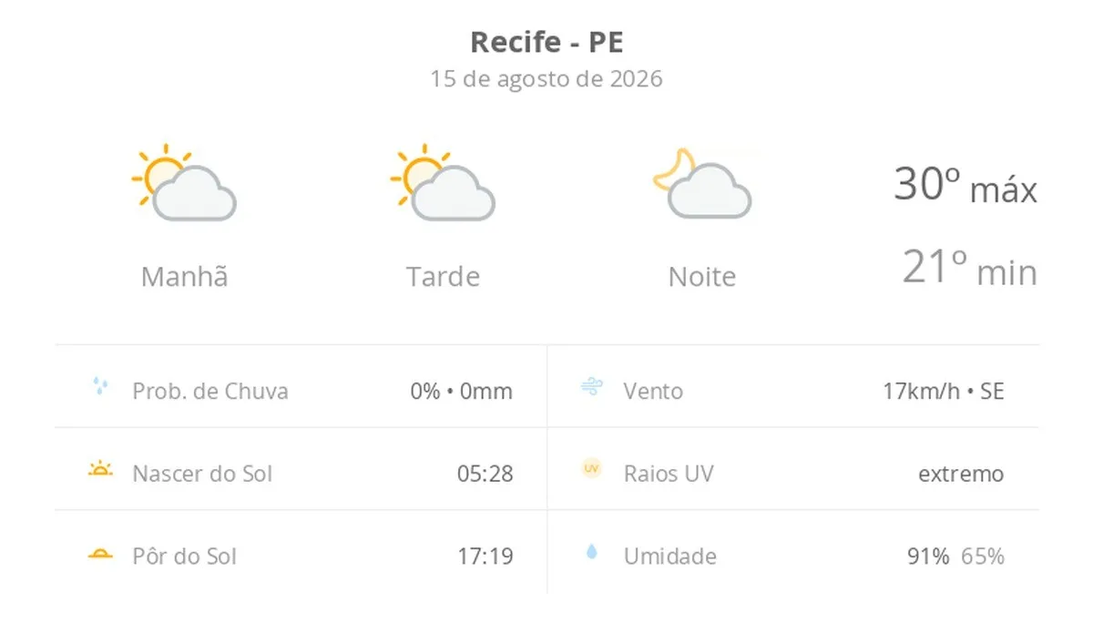 Previsão do tempo hoje para o Recife (PE): sol com algumas nuvens; não chove