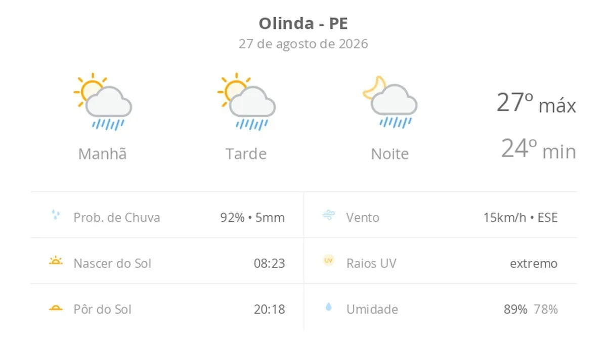 Previsão do tempo hoje para Olinda (PE): sol com algumas nuvens; chove rápido durante o dia e à noite