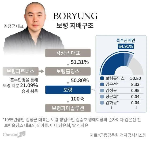 [바이오톺아보기] 70돌 앞둔 보령, ‘지배력’은 키우고 ‘영업’은 뗐다…사업 구조 대수술