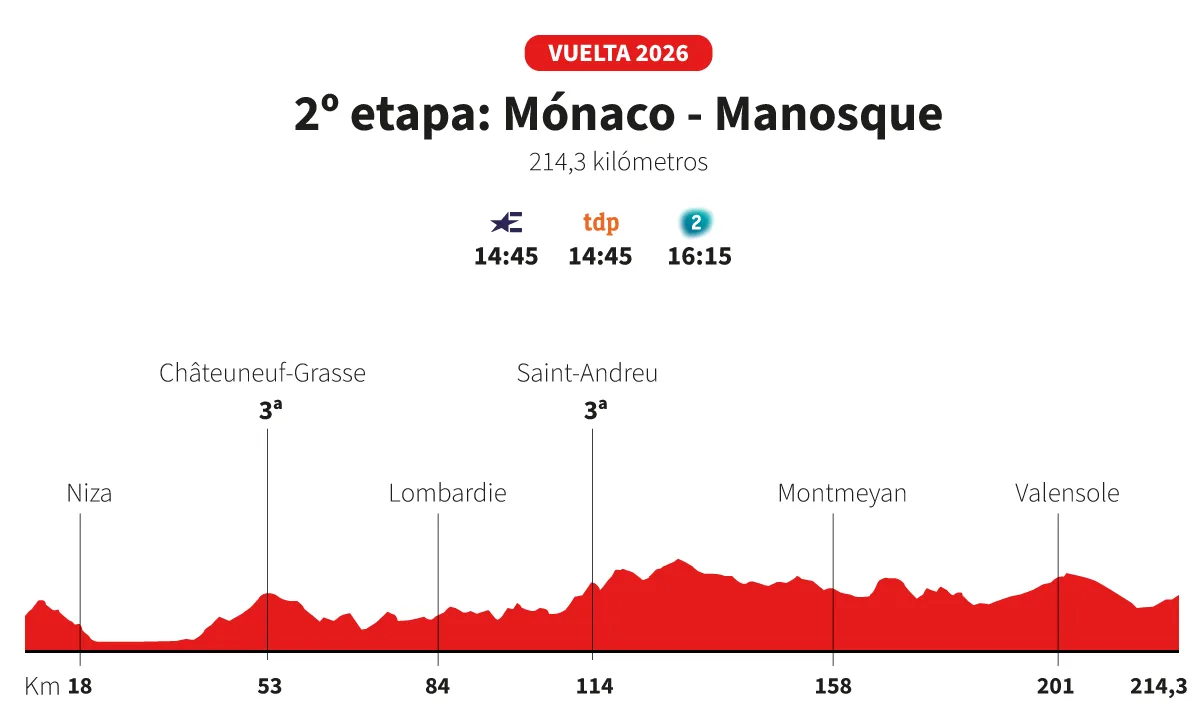 Vuelta a España 2026 hoy, etapa 2: perfil y recorrido