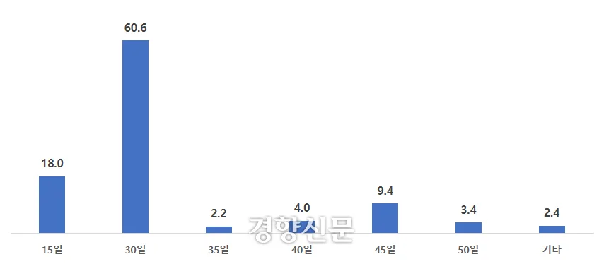 중소기업 79% “납품대금 지급기한, 60→30일 이내 단축이 적정”