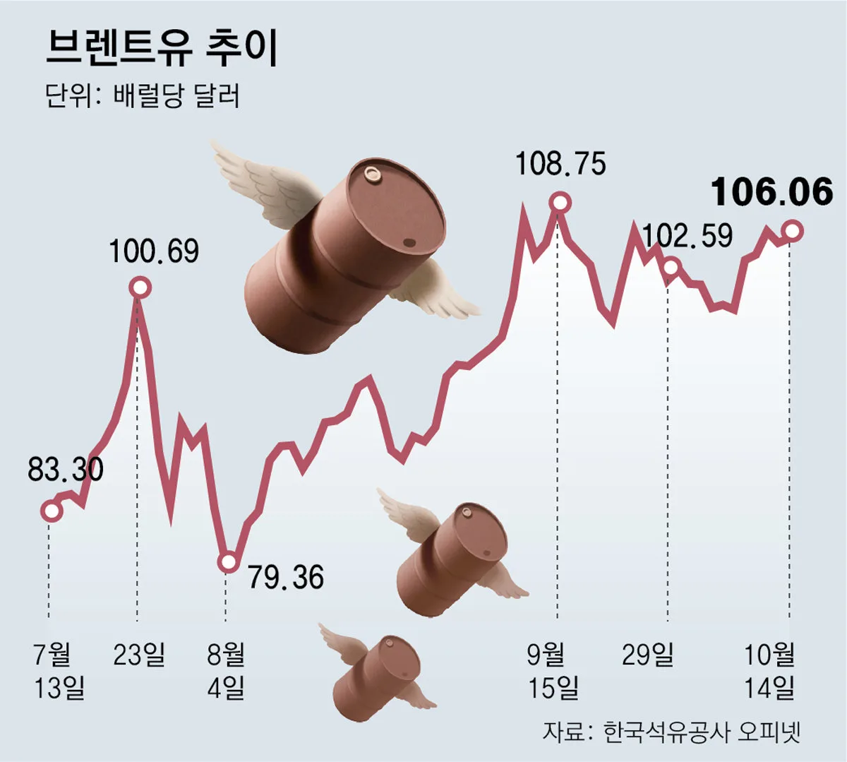 후티 공습에 국제유가 재상승… IEA “내년까지 경유 부족” 경고