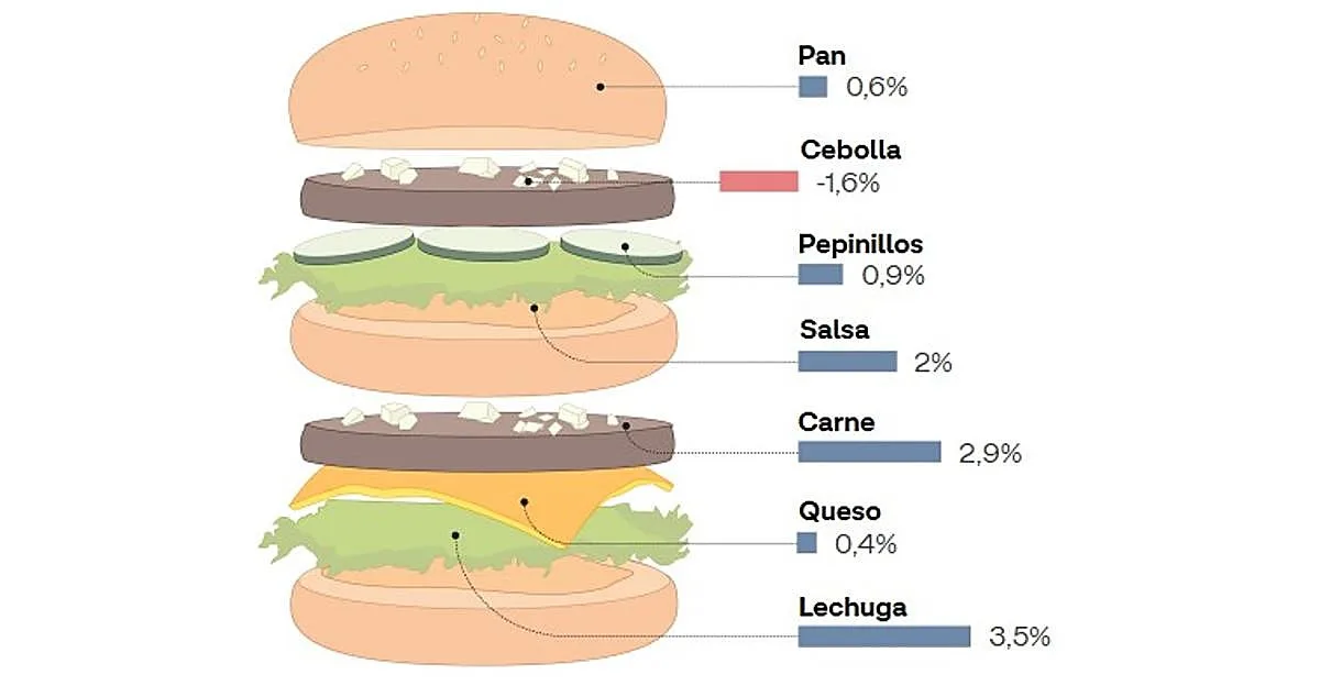 De las 10.000 hamburguesas de EE.UU. a las 4.300 de España: el 'índice Big Mac' revela tu bajo poder adquisitivo