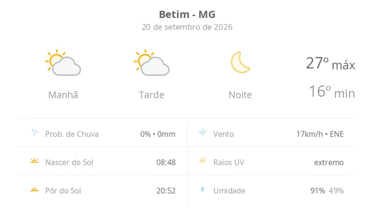 Previsão do tempo hoje para Betim (MG): sol com algumas nuvens ao longo do dia; noite de céu limpo