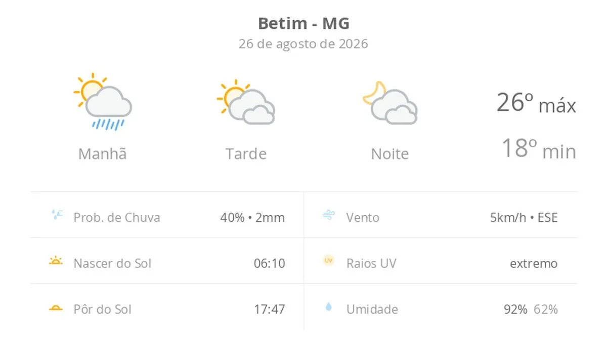Previsão do tempo hoje para Betim (MG): sol, com pancadas de chuva de manhã e muitas nuvens à tarde; à noite, tempo firme
