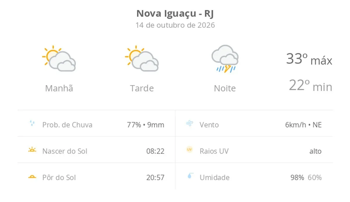Previsão do tempo hoje para Nova Iguaçu (RJ): sol com muitas nuvens durante o dia e períodos de céu nublado; à noite chove forte