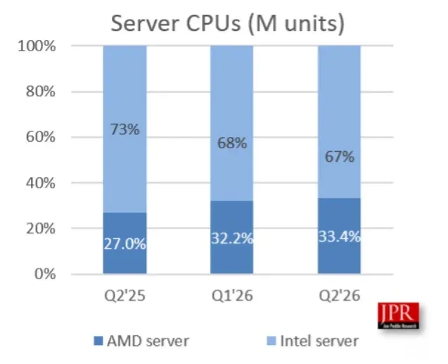 Participação da Intel no mercado de CPUs cai para pior nível desde 1995