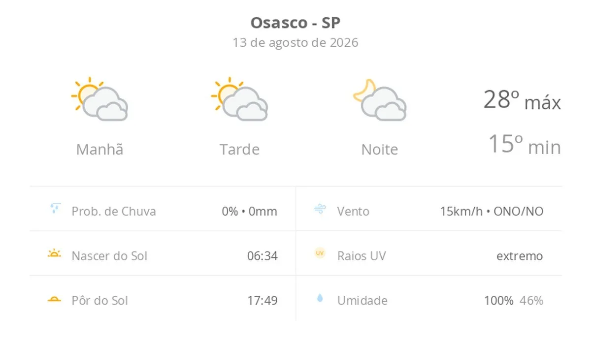 Previsão do tempo hoje para Osasco (SP): sol com muitas nuvens durante o dia e períodos de céu nublado; noite com muitas nuvens