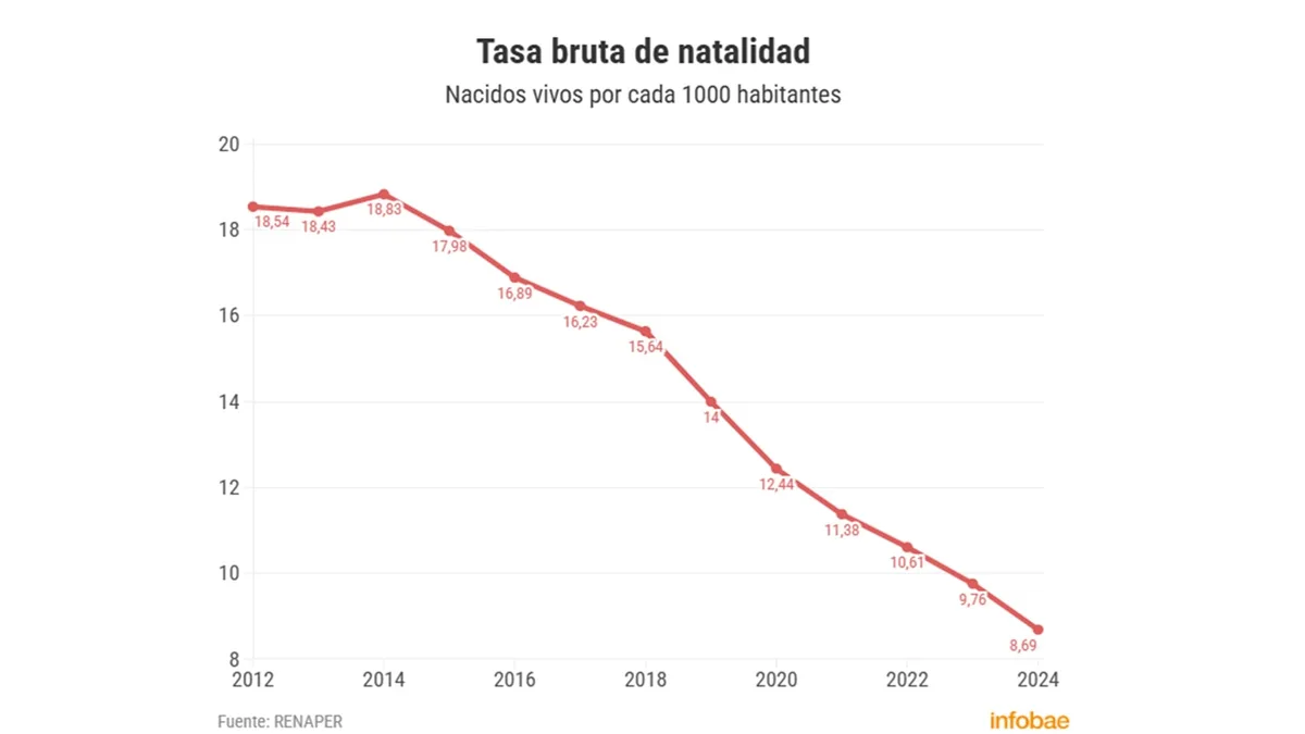 Qué pasó con la tasa de natalidad durante los últimos 15 años en Argentina