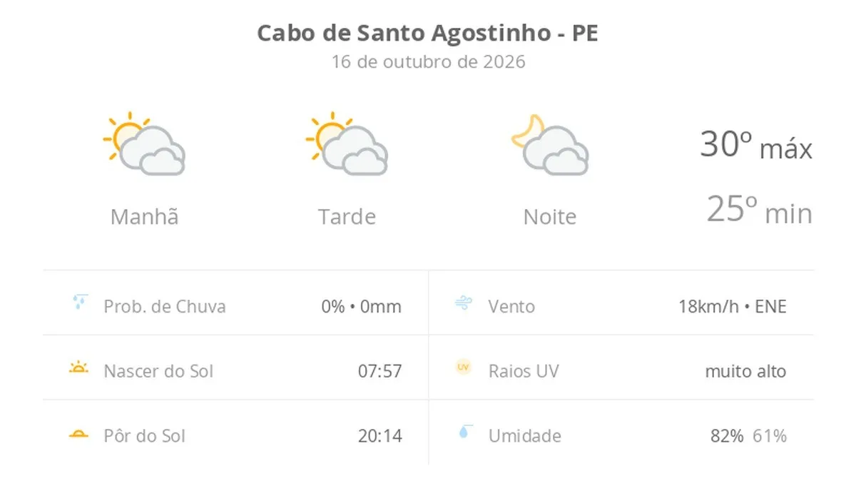 Previsão do tempo hoje para Cabo de Santo Agostinho (PE): sol com muitas nuvens durante o dia e períodos de céu nublado; noite com muitas nuvens