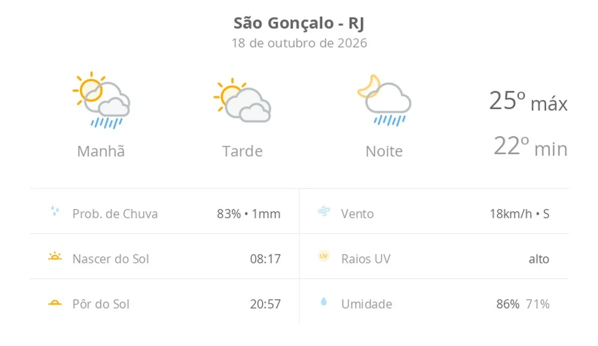 Previsão do tempo hoje para São Gonçalo (RJ): sol o dia todo; muitas nuvens e pancadas de chuva de manhã e à noite