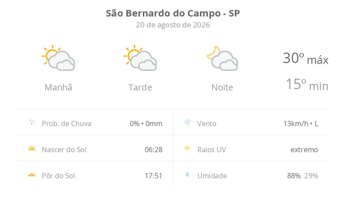 Previsão do tempo hoje para São Bernardo do Campo (SP): sol com muitas nuvens durante o dia e períodos de céu nublado; noite com muitas nuvens