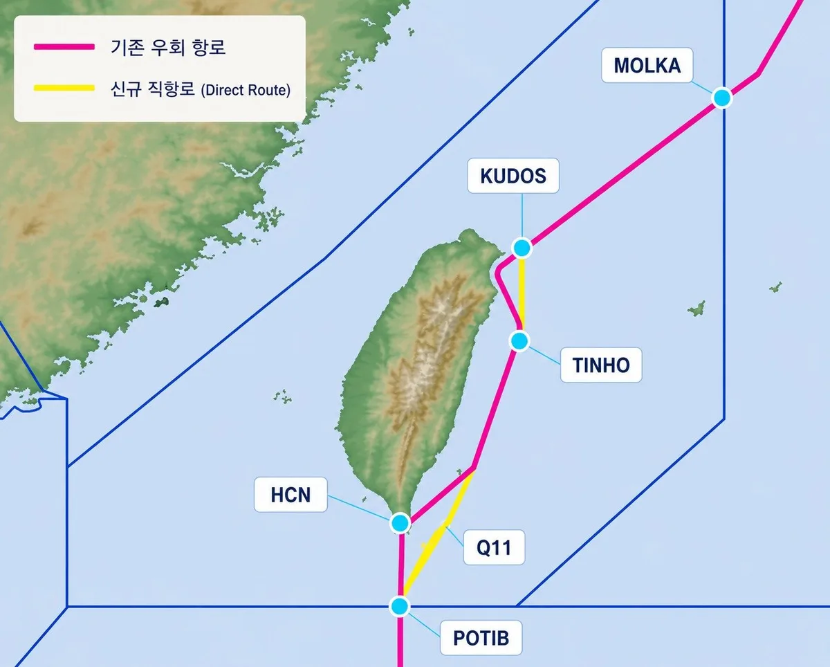 韓 조종사 제안 ‘대만 지름길’, 현지 당국 승인…비행시간 4분↓