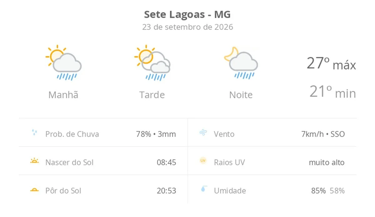 Previsão do tempo hoje para Sete Lagoas (MG): sol com algumas nuvens; chove rápido durante o dia e à noite